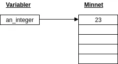 an_integer refererar till värdet 23 i minnet.