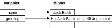 Variablerna 'name' och 'greeting' har värden i minnet.