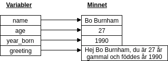 Variabler refererar till värden i minnet.